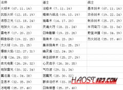 176原始传奇私服经典怀旧角色人物技能表[0-3级